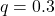 q=0.3