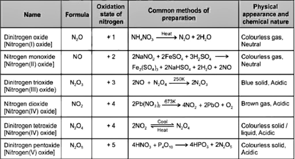 Oxides of Nitrogen 