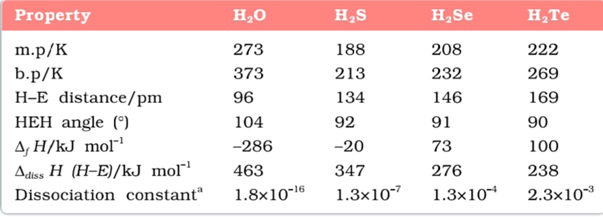 P- block elements chemistry 12th 