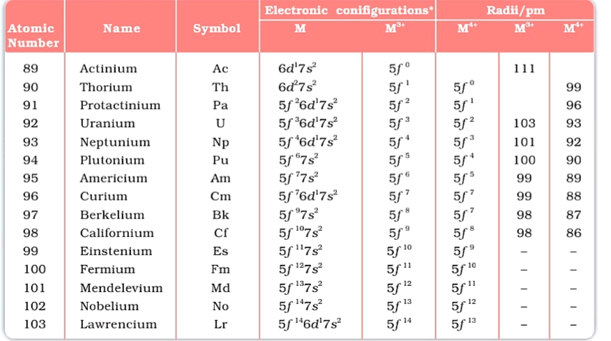 Electronic Configuration of actinoids f block elements 