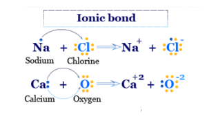 Chemical bonding- Formation of Ionic compounds 