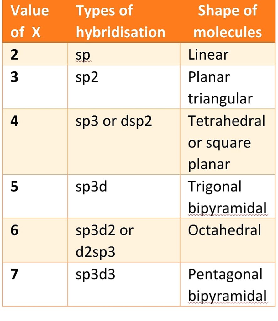 Prediction of hybridisation in Chemical bonding 