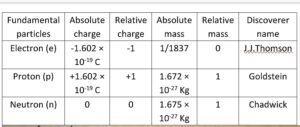 Structure of Atoms: Important models of atomic Structure 