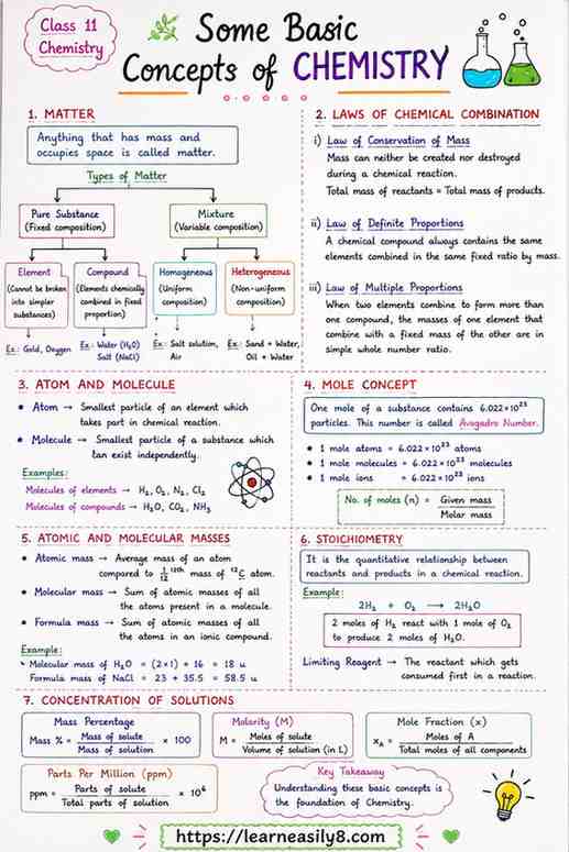 Some Basic Concepts of Chemistry Class 11 Notes PDF