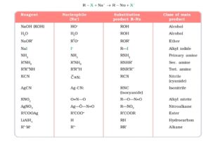 Haloalkane and Haloarene: Short and Easy notes for Class 12th