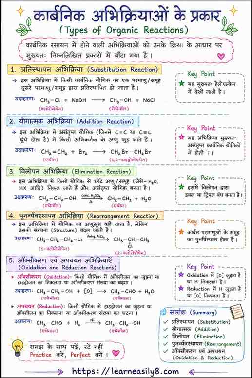 Types of Organic Reactions Class 11 Notes in Hindi | Easy Notes