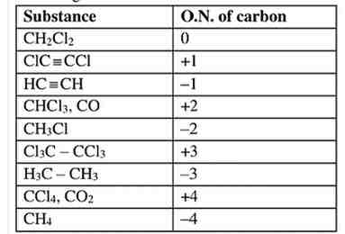 Ncert Solution of Redox Reactions: Class 11 Free Pdf Download 