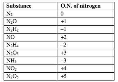 Ncert Solution of Redox Reactions: Class 11 Free Pdf Download 