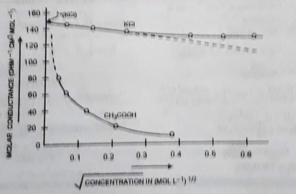 Ncert Solution of Electrochemistry: For Class 12th, Free Pdf Download 