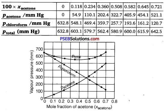 Ncert Solutions Chemistry12 Chapter 1: Free Pdf Download 