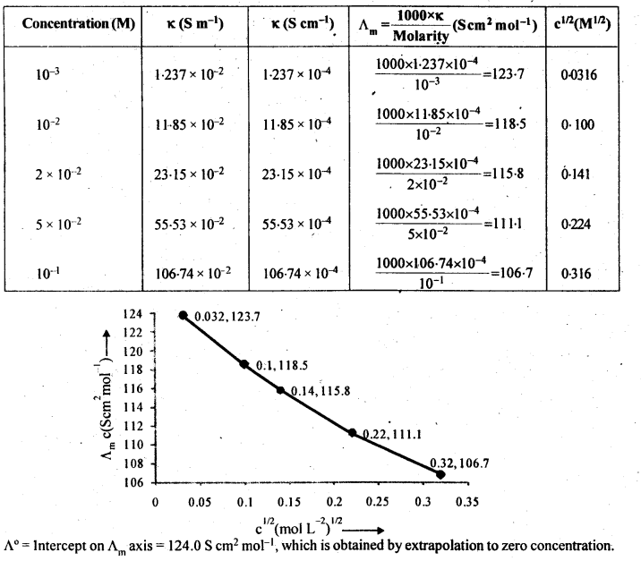 Ncert Solution of Electrochemistry: For Class 12th, Free Pdf Download 