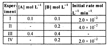 Ncert Solutions of Chemical Kinetics: Free Pdf Download for Chemistry 12th 