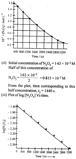 Ncert Solutions of Chemical Kinetics: Free Pdf Download for Chemistry 12th 