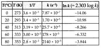 Ncert Solutions of Chemical Kinetics: Free Pdf Download for Chemistry 12th 