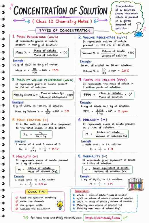 Concentration of Solution Class 12 Notes | Formulas & Examples