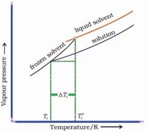 Colligative Properties: Classification, Definition, Formula and Application for 12th