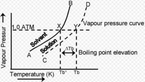Colligative Properties: Classification, Definition, Formula and Application for 12th