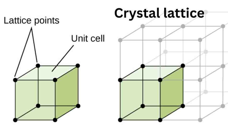 Unit Cell In Solid State: Definition Classification, Density & number of particles in unit cell