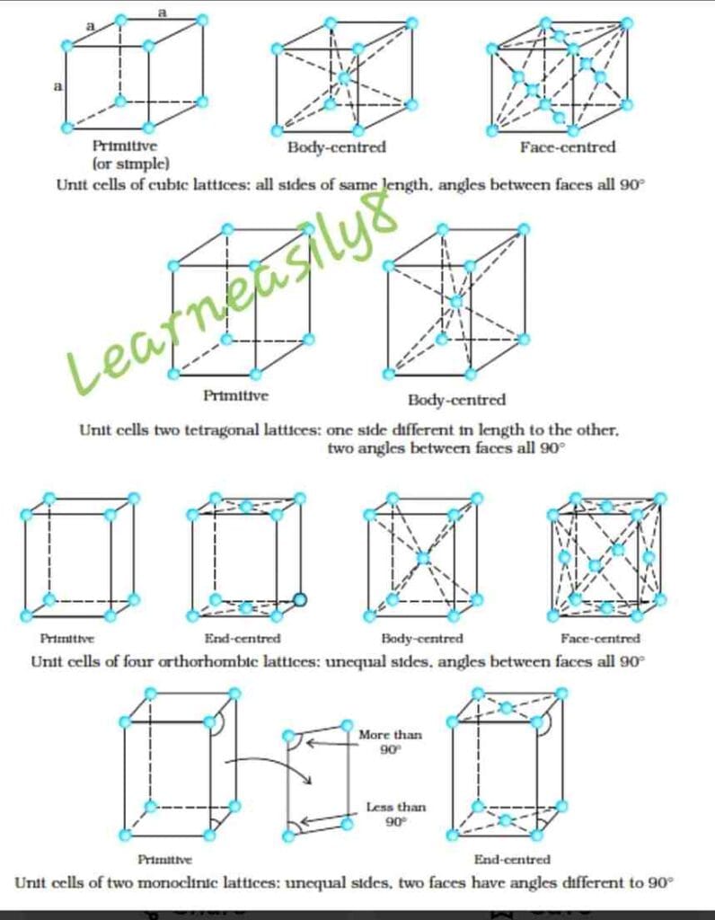 Unit Cell In Solid State: Definition Classification, Density & number of particles in unit cell
