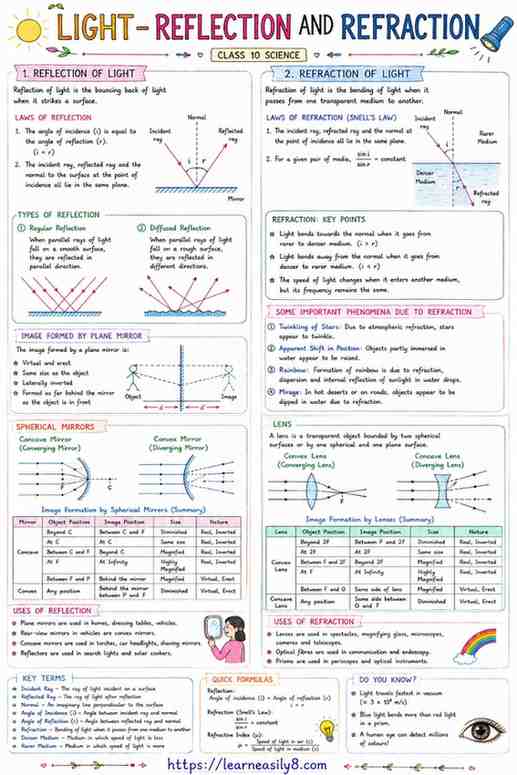 Class 10 Light Reflection and Refraction MCQs | Bihar Board Hindi English Questions