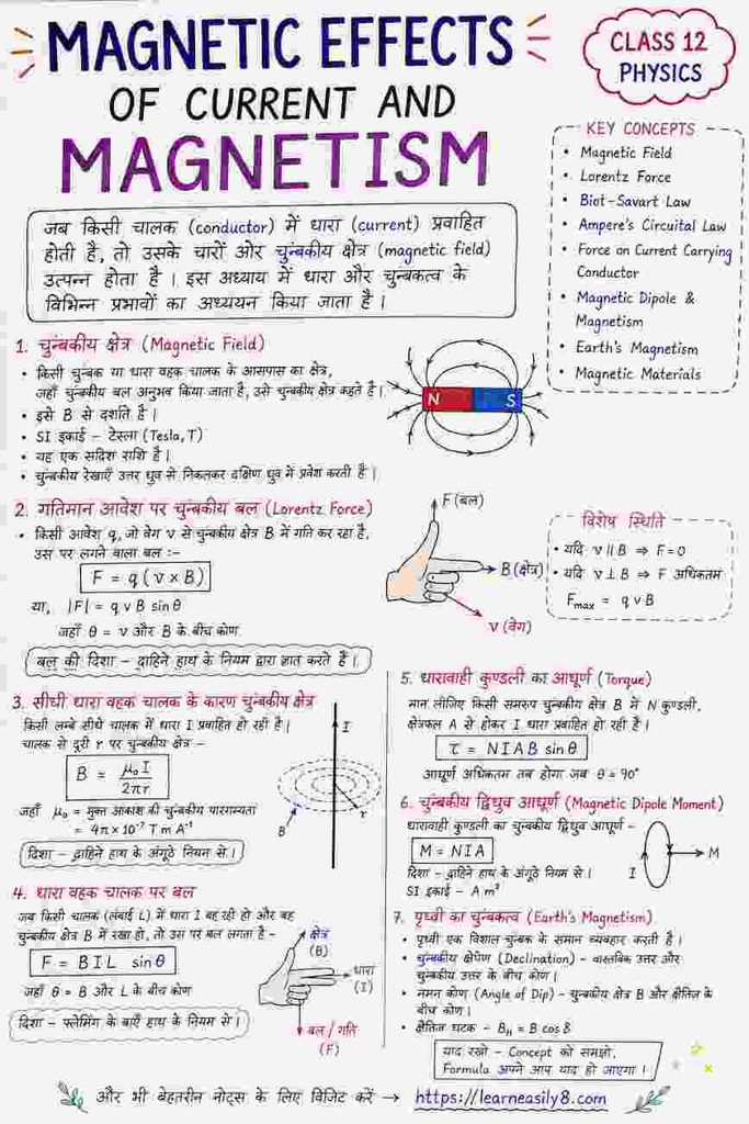 Magnetic Effects of Current and Magnetism Class 12 Notes in Hindi